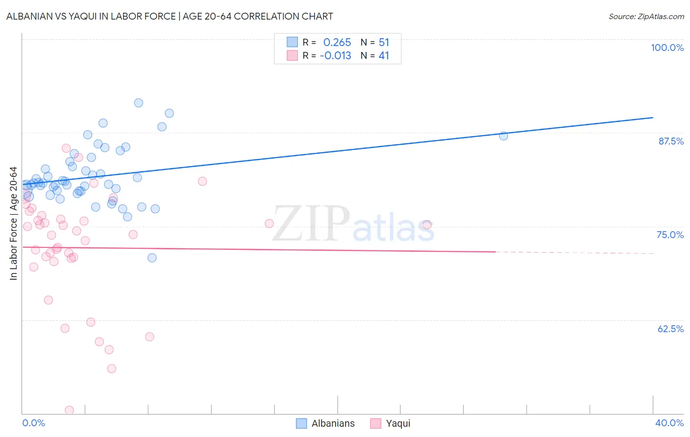 Albanian vs Yaqui In Labor Force | Age 20-64