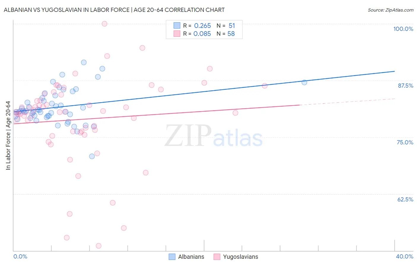 Albanian vs Yugoslavian In Labor Force | Age 20-64