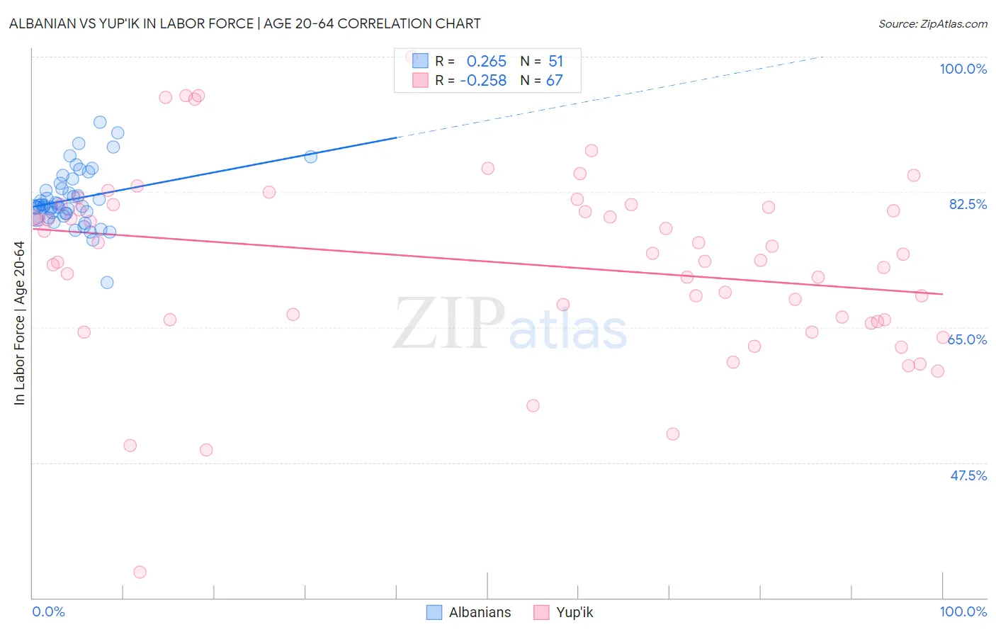 Albanian vs Yup'ik In Labor Force | Age 20-64