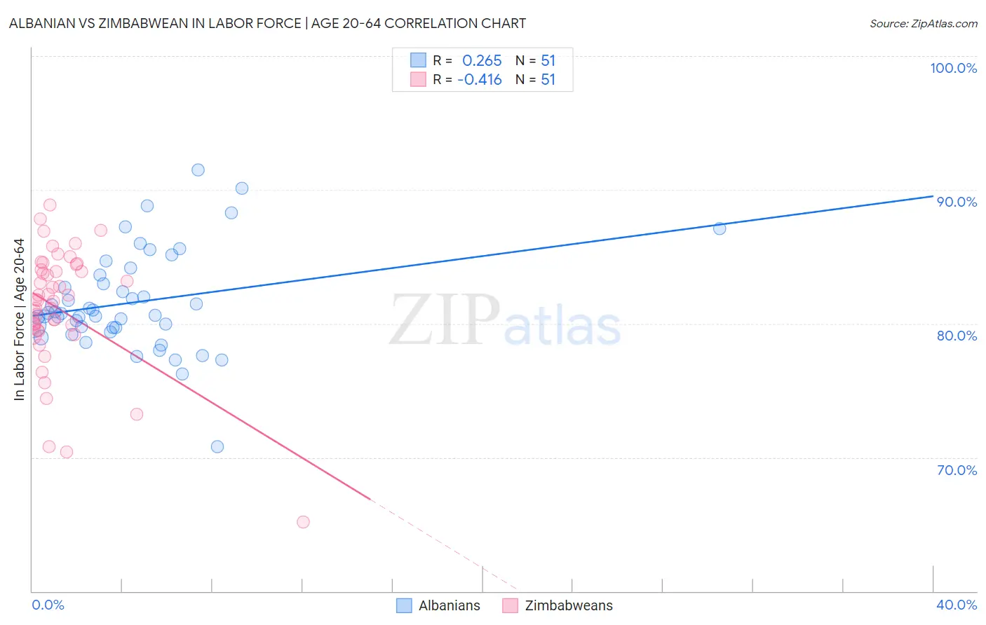 Albanian vs Zimbabwean In Labor Force | Age 20-64