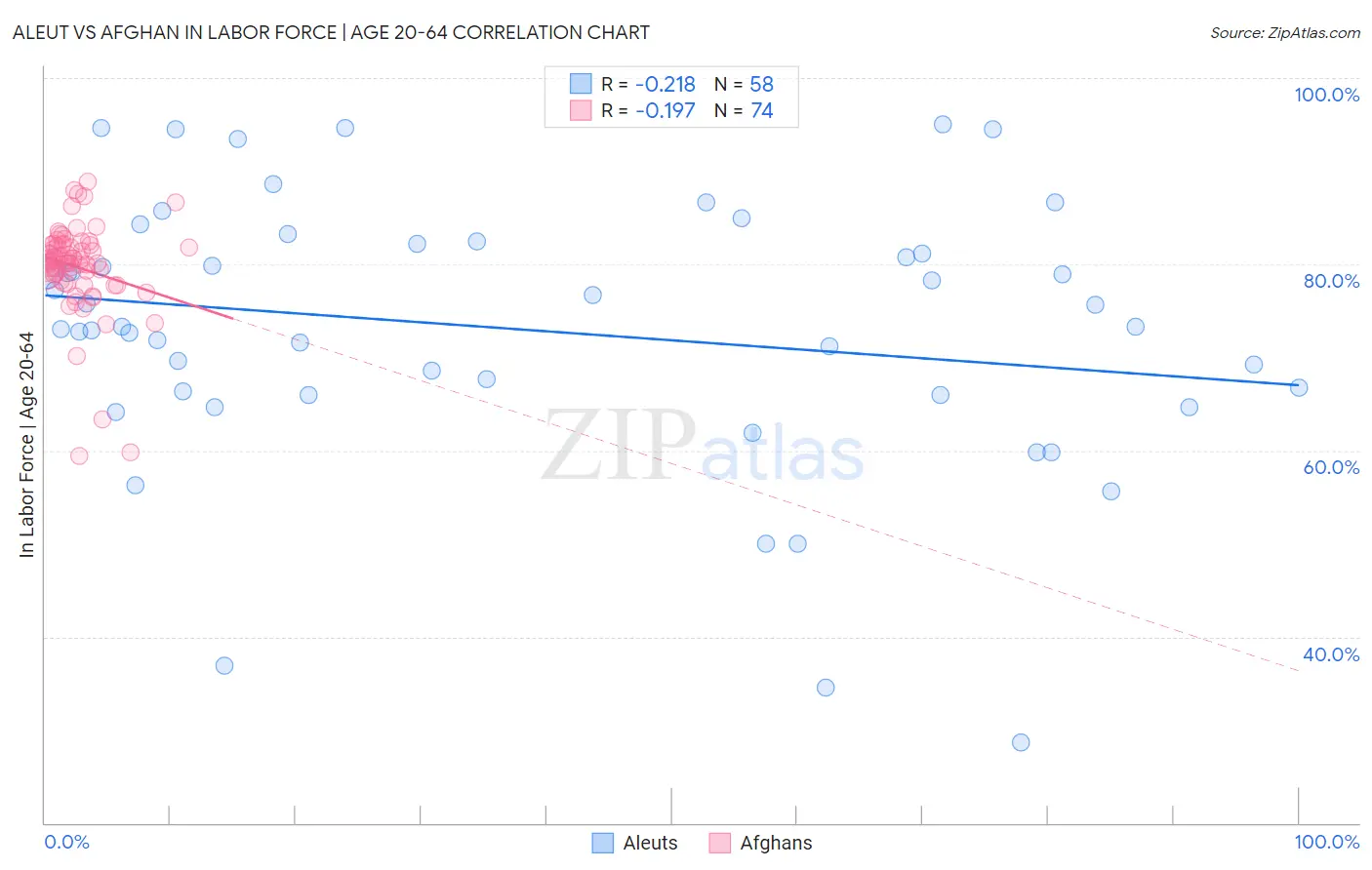 Aleut vs Afghan In Labor Force | Age 20-64