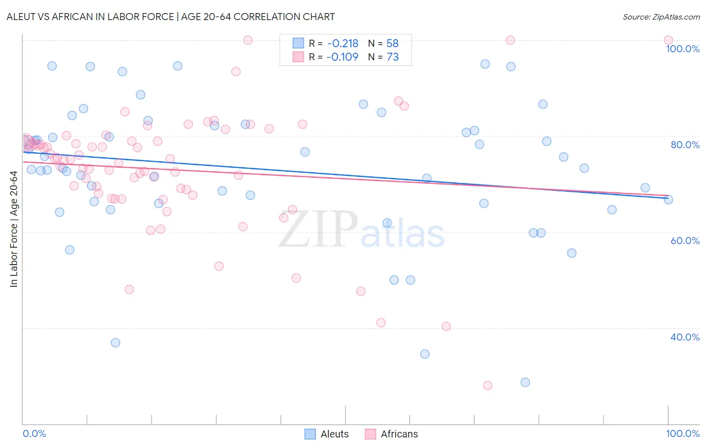 Aleut vs African In Labor Force | Age 20-64