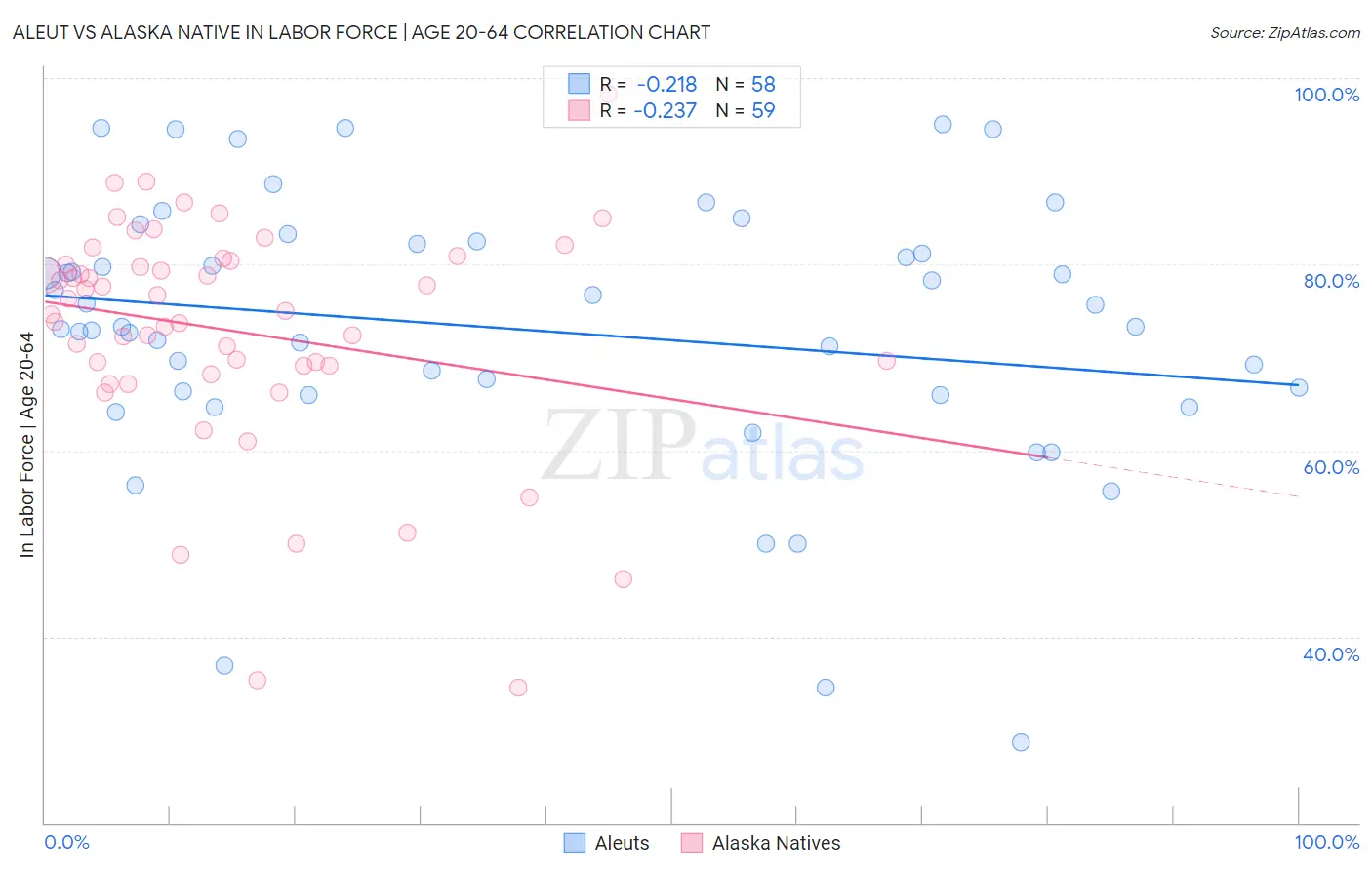 Aleut vs Alaska Native In Labor Force | Age 20-64