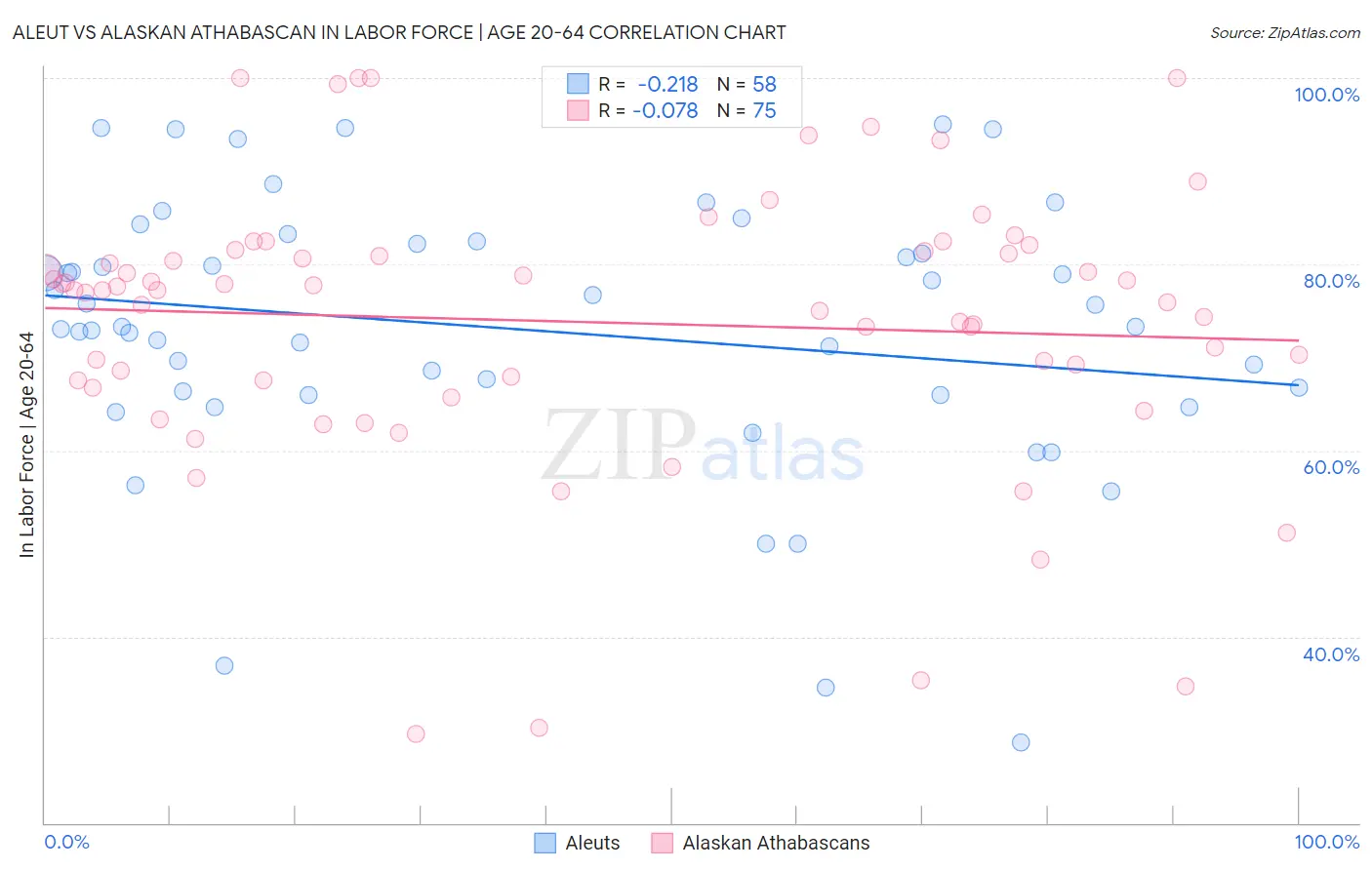 Aleut vs Alaskan Athabascan In Labor Force | Age 20-64