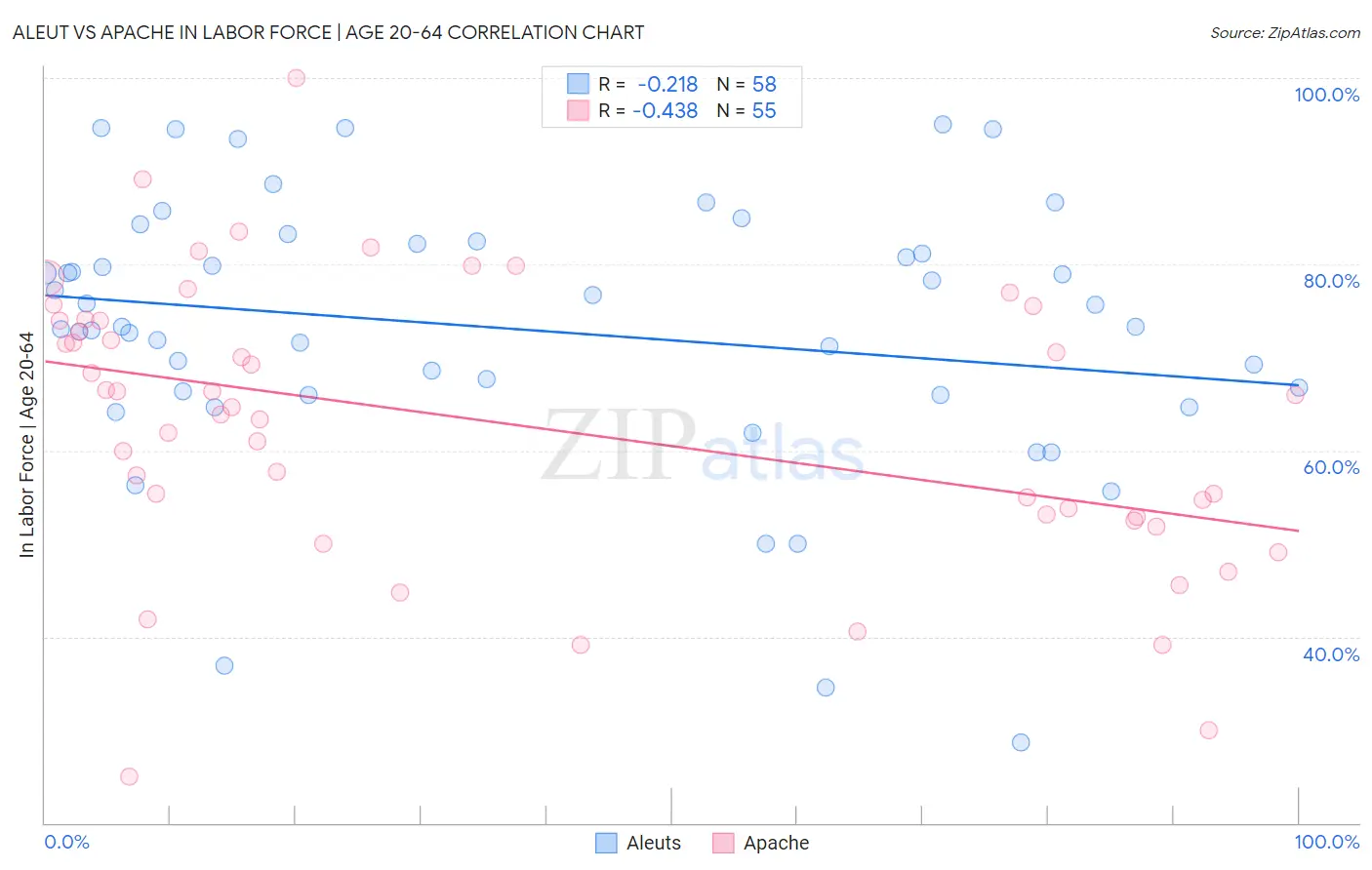Aleut vs Apache In Labor Force | Age 20-64