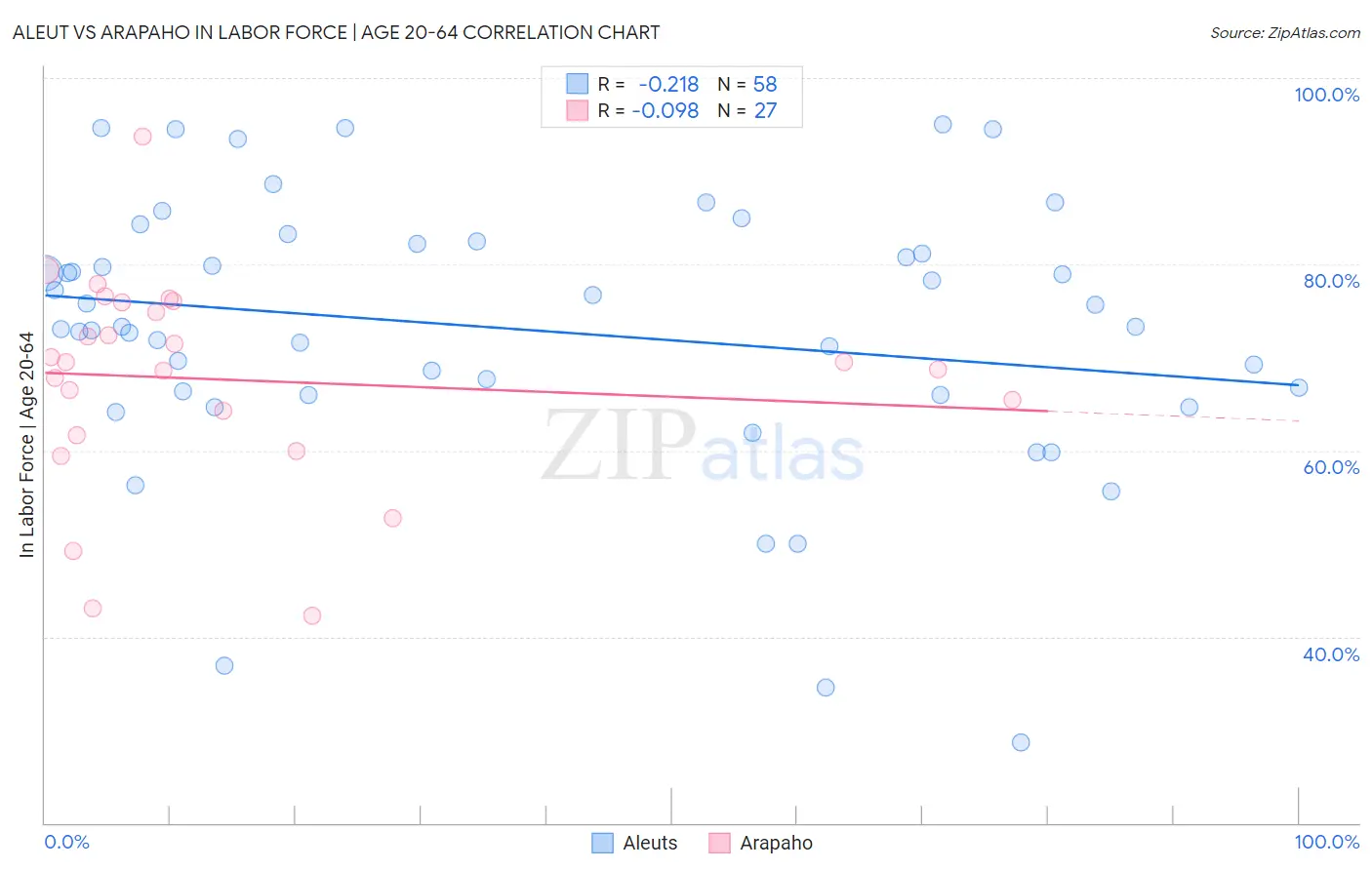 Aleut vs Arapaho In Labor Force | Age 20-64