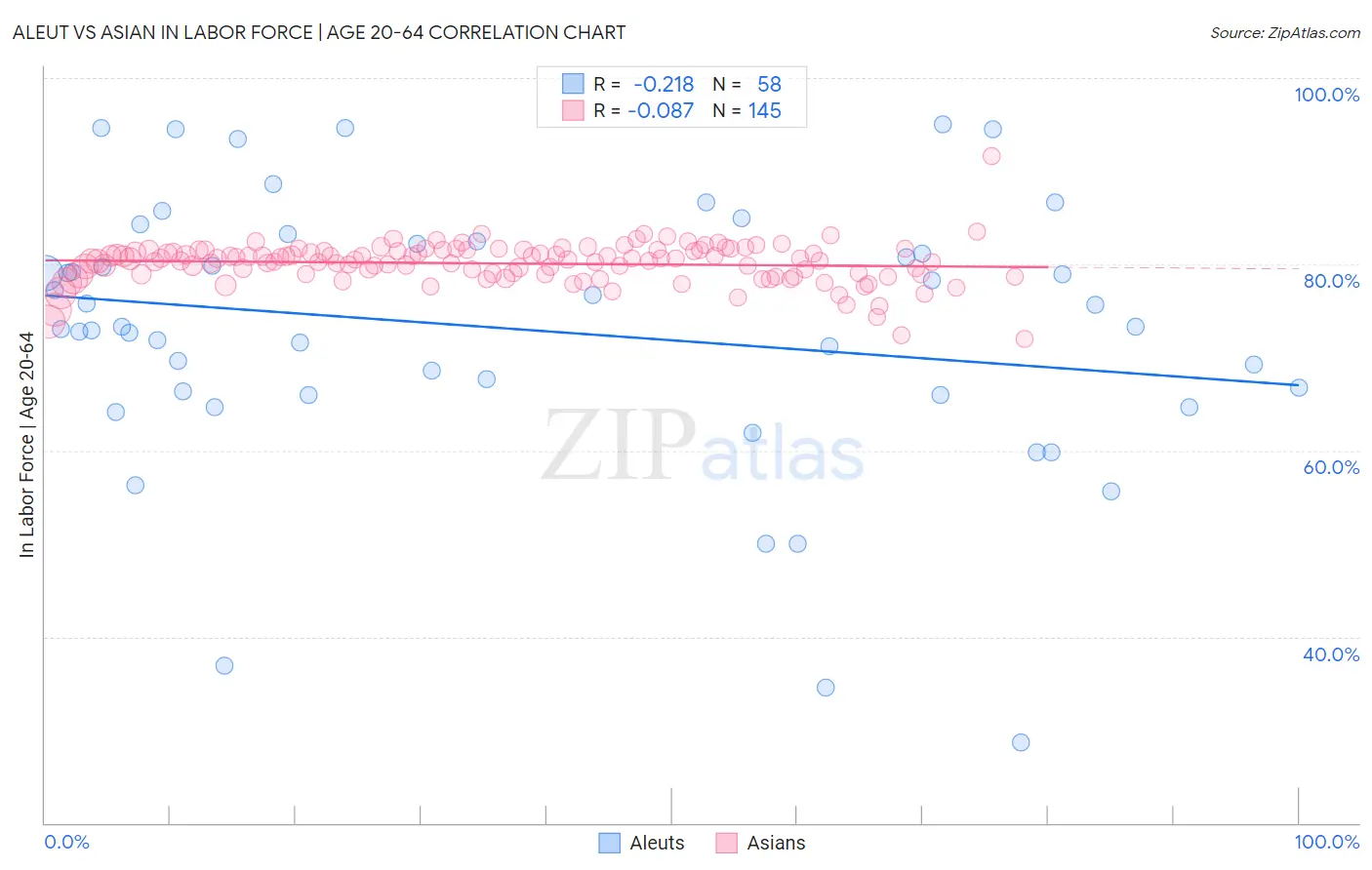 Aleut vs Asian In Labor Force | Age 20-64