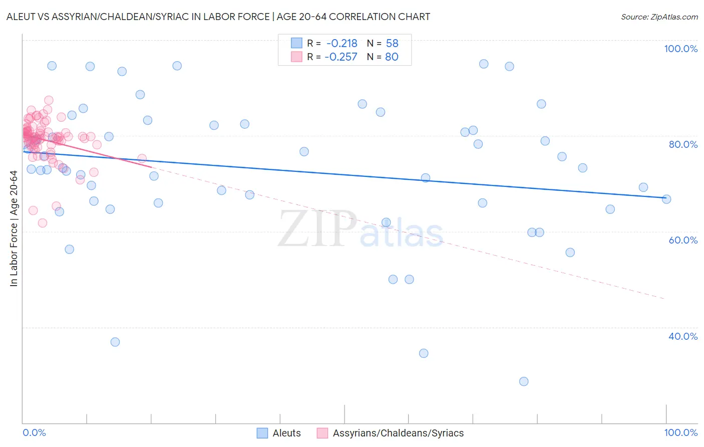 Aleut vs Assyrian/Chaldean/Syriac In Labor Force | Age 20-64