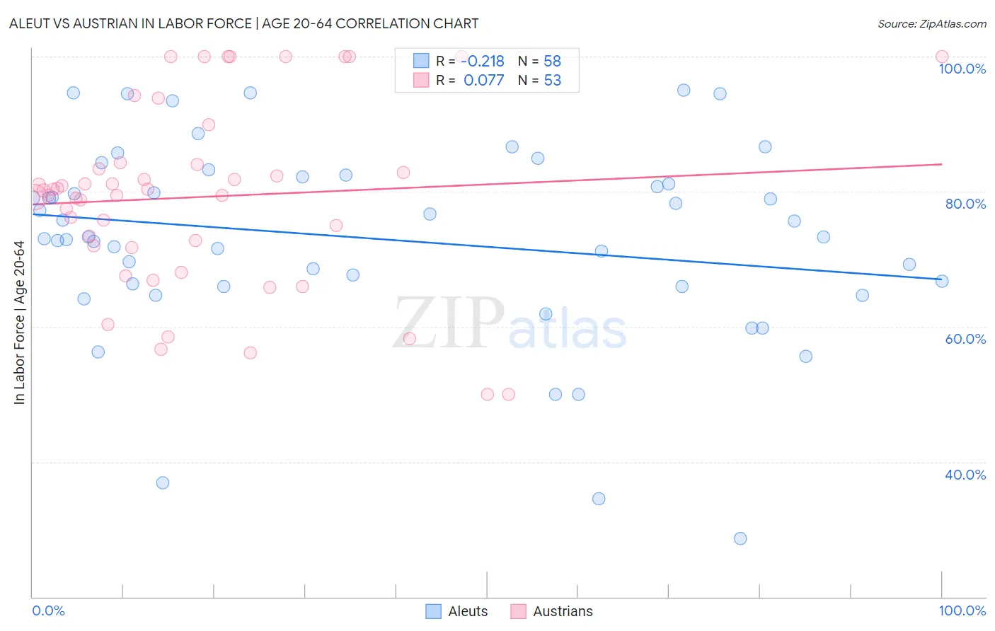 Aleut vs Austrian In Labor Force | Age 20-64