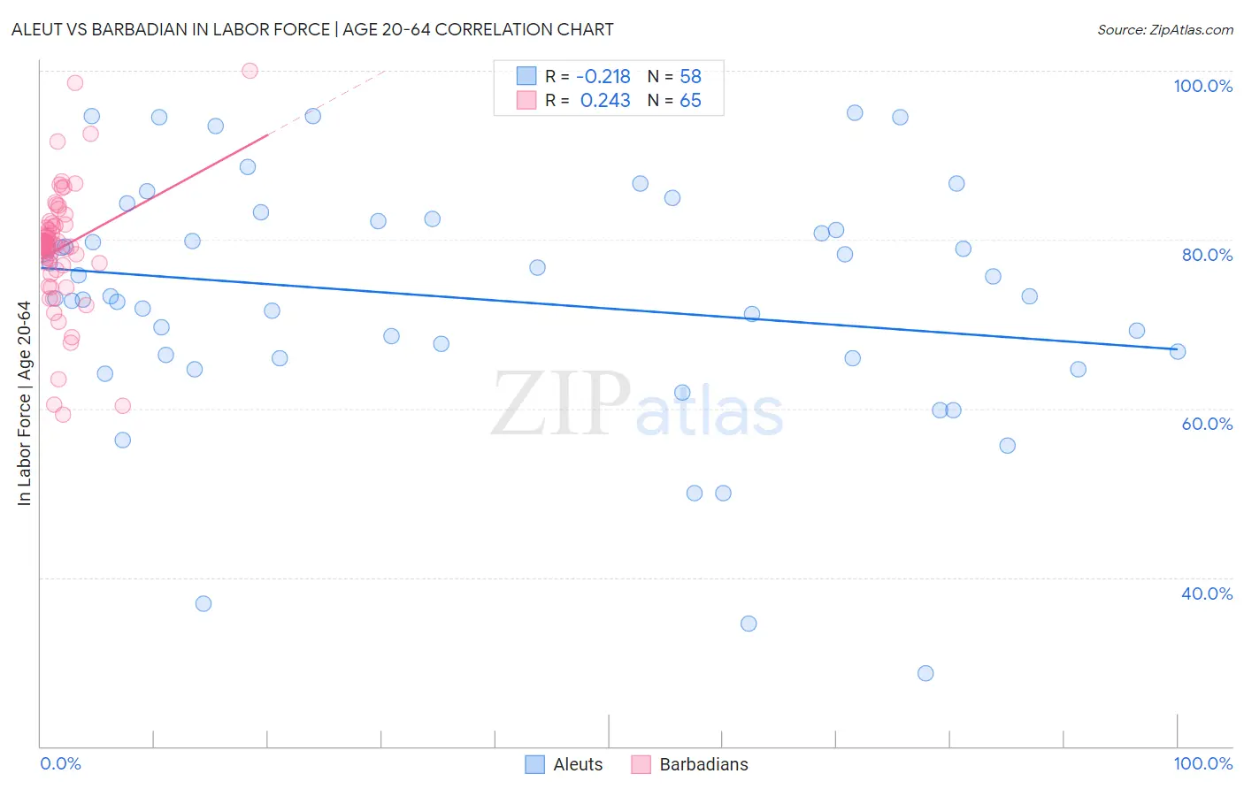 Aleut vs Barbadian In Labor Force | Age 20-64