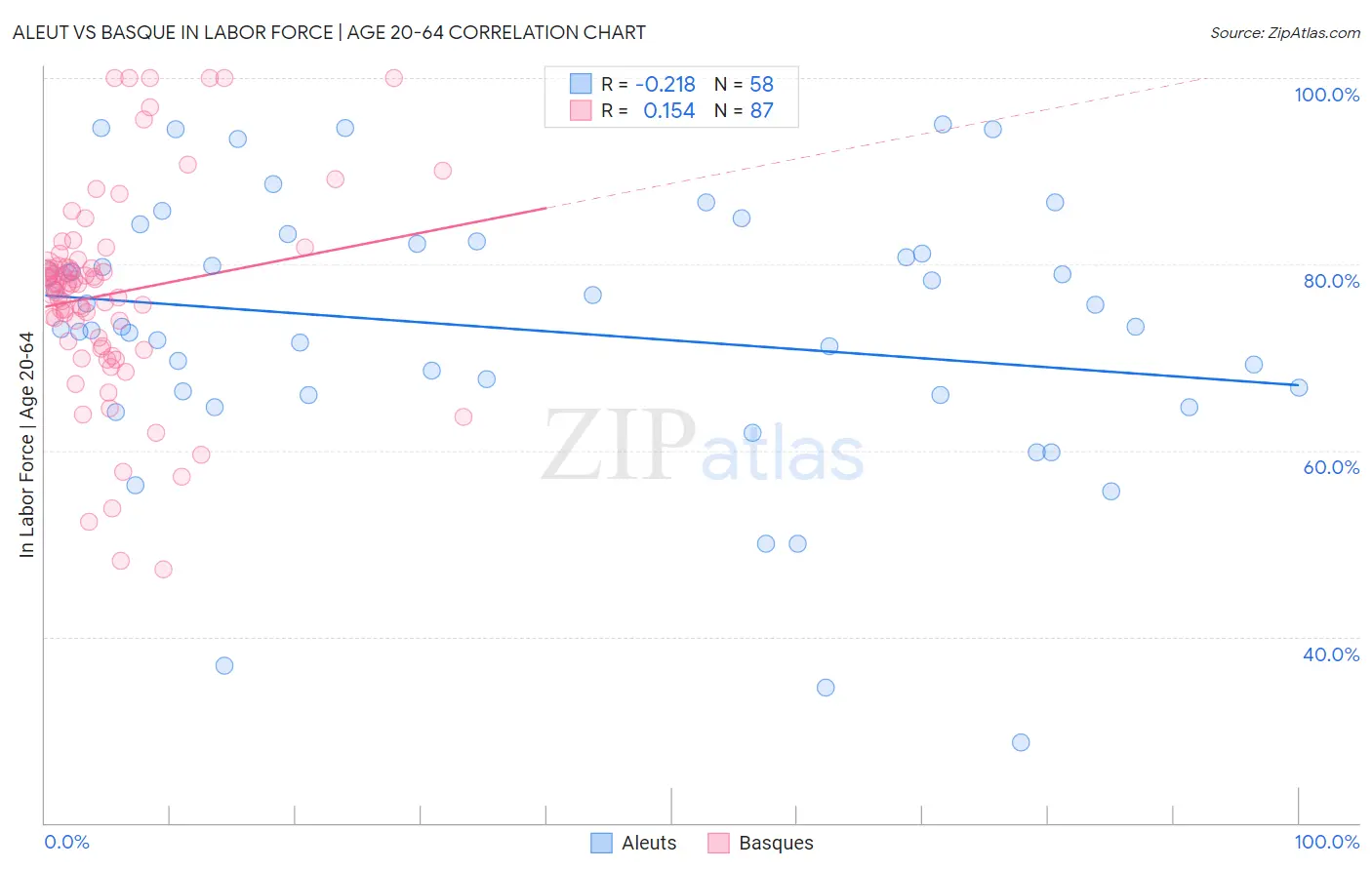Aleut vs Basque In Labor Force | Age 20-64