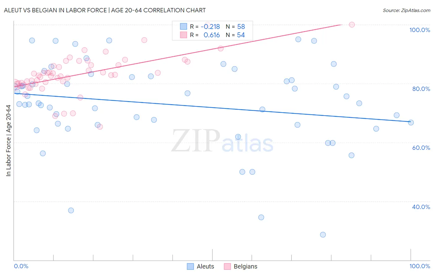 Aleut vs Belgian In Labor Force | Age 20-64