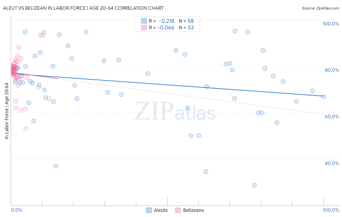Aleut vs Belizean In Labor Force | Age 20-64