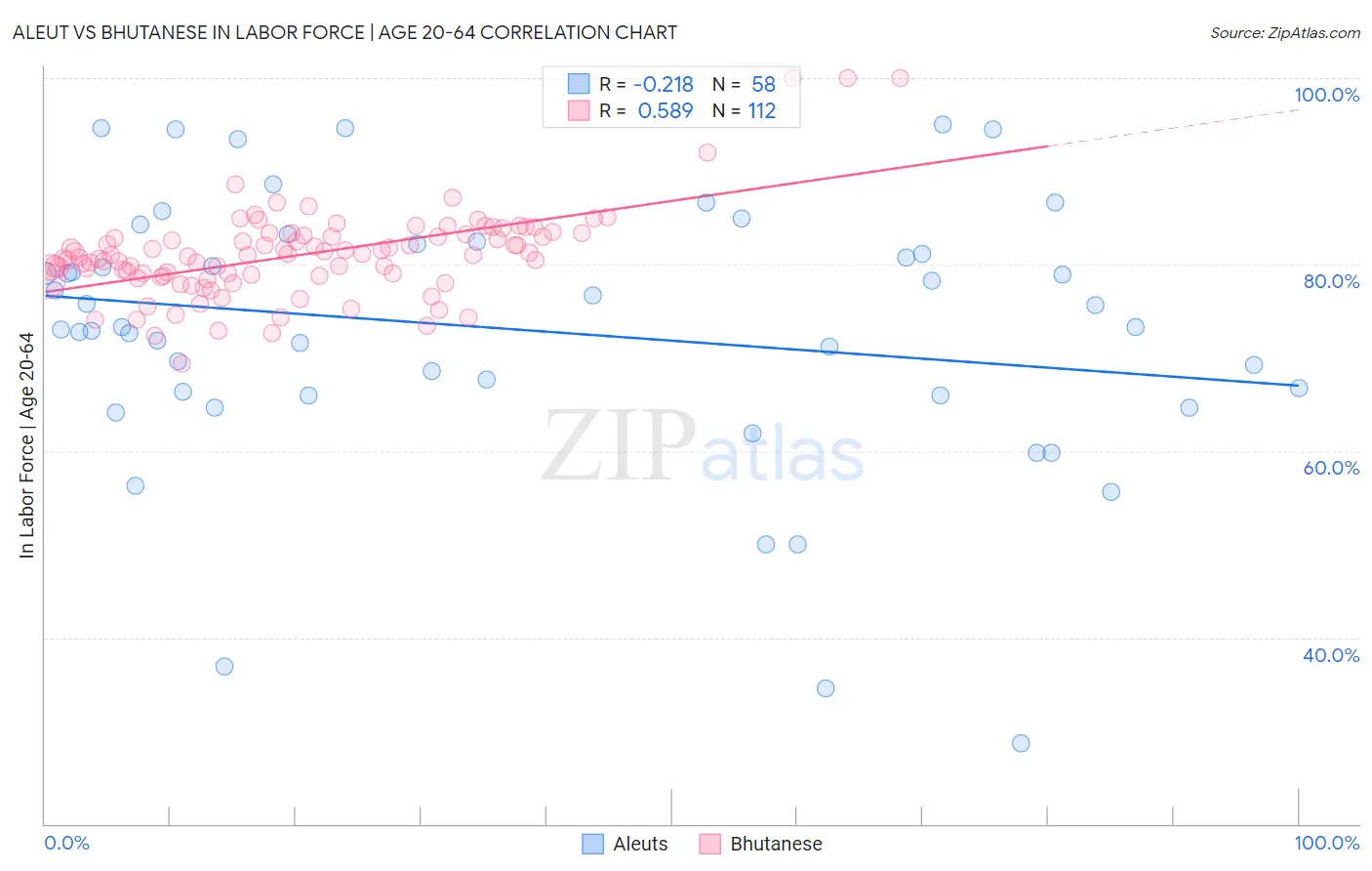 Aleut vs Bhutanese In Labor Force | Age 20-64