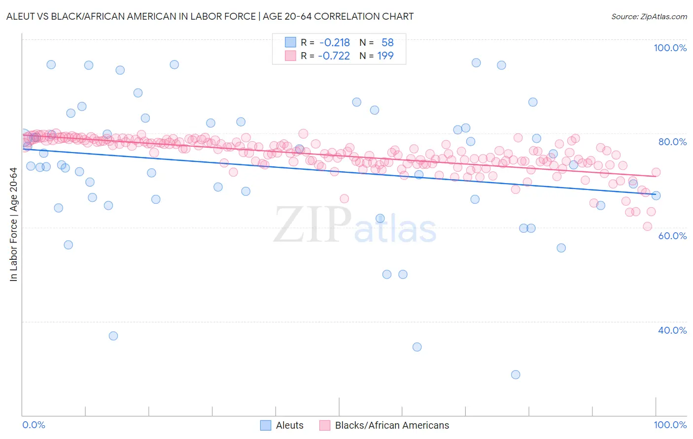 Aleut vs Black/African American In Labor Force | Age 20-64