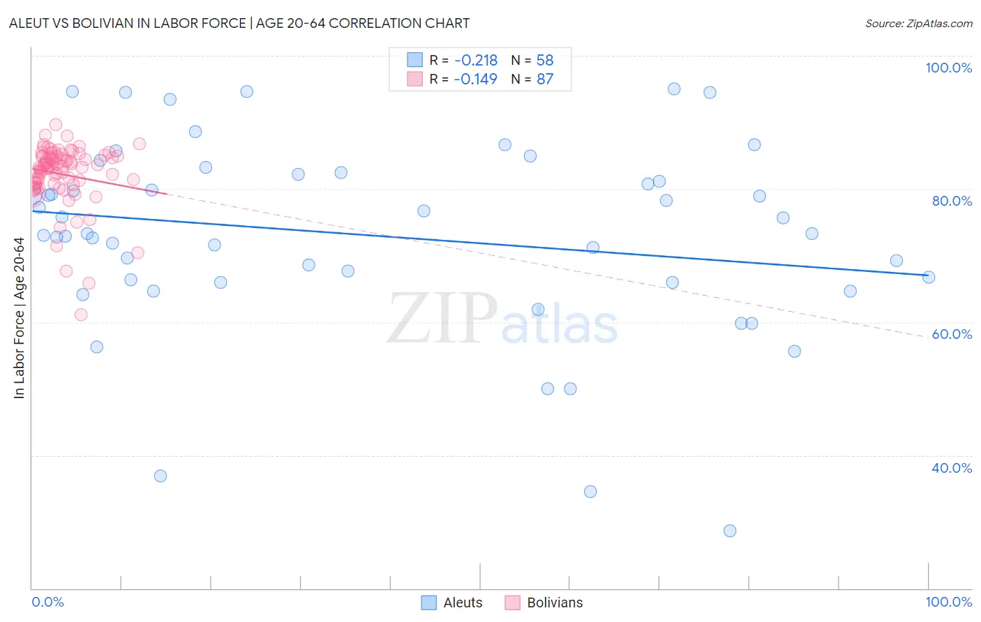 Aleut vs Bolivian In Labor Force | Age 20-64