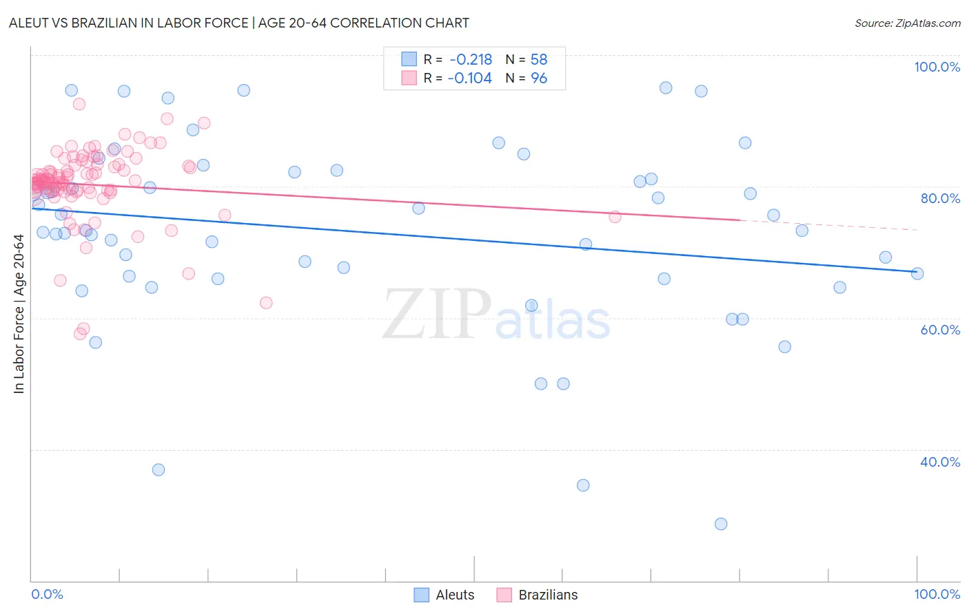 Aleut vs Brazilian In Labor Force | Age 20-64