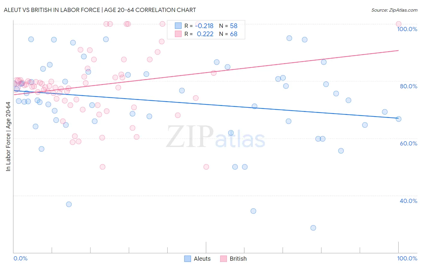 Aleut vs British In Labor Force | Age 20-64