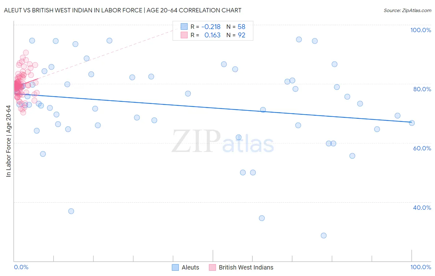 Aleut vs British West Indian In Labor Force | Age 20-64