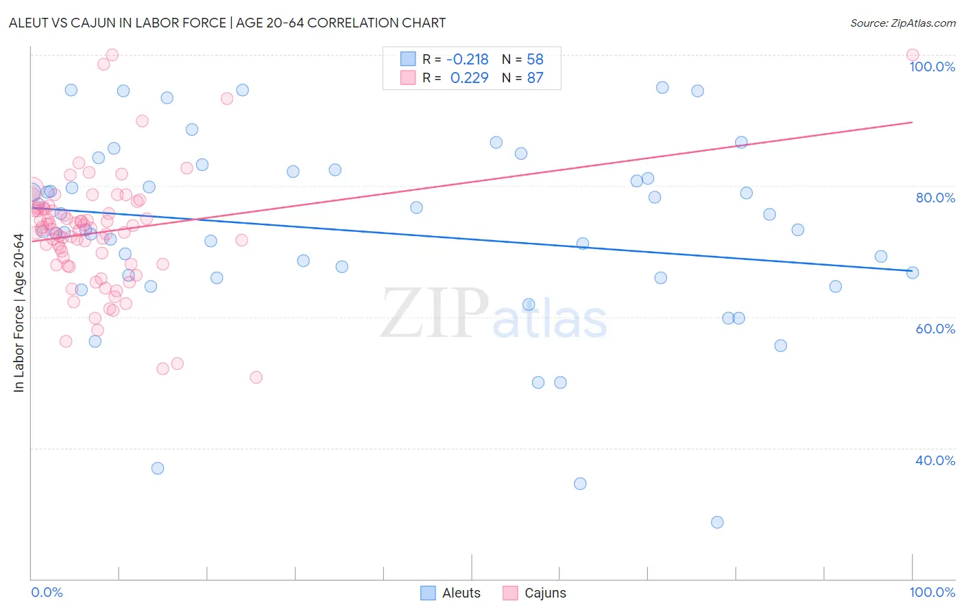 Aleut vs Cajun In Labor Force | Age 20-64