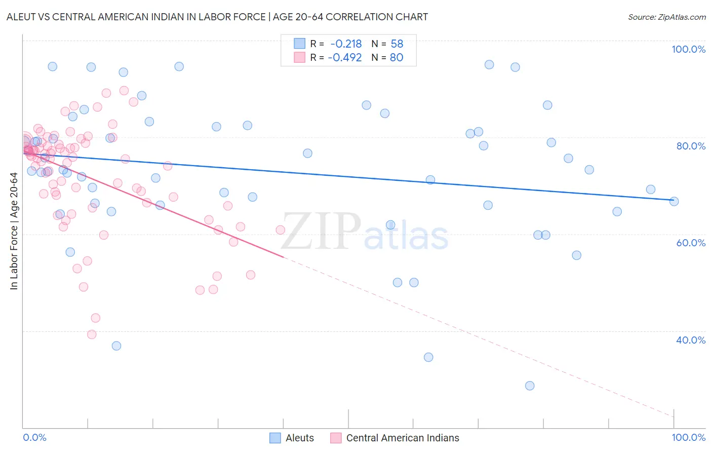 Aleut vs Central American Indian In Labor Force | Age 20-64