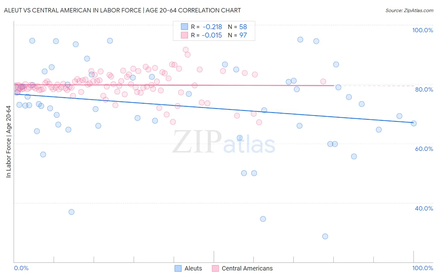 Aleut vs Central American In Labor Force | Age 20-64