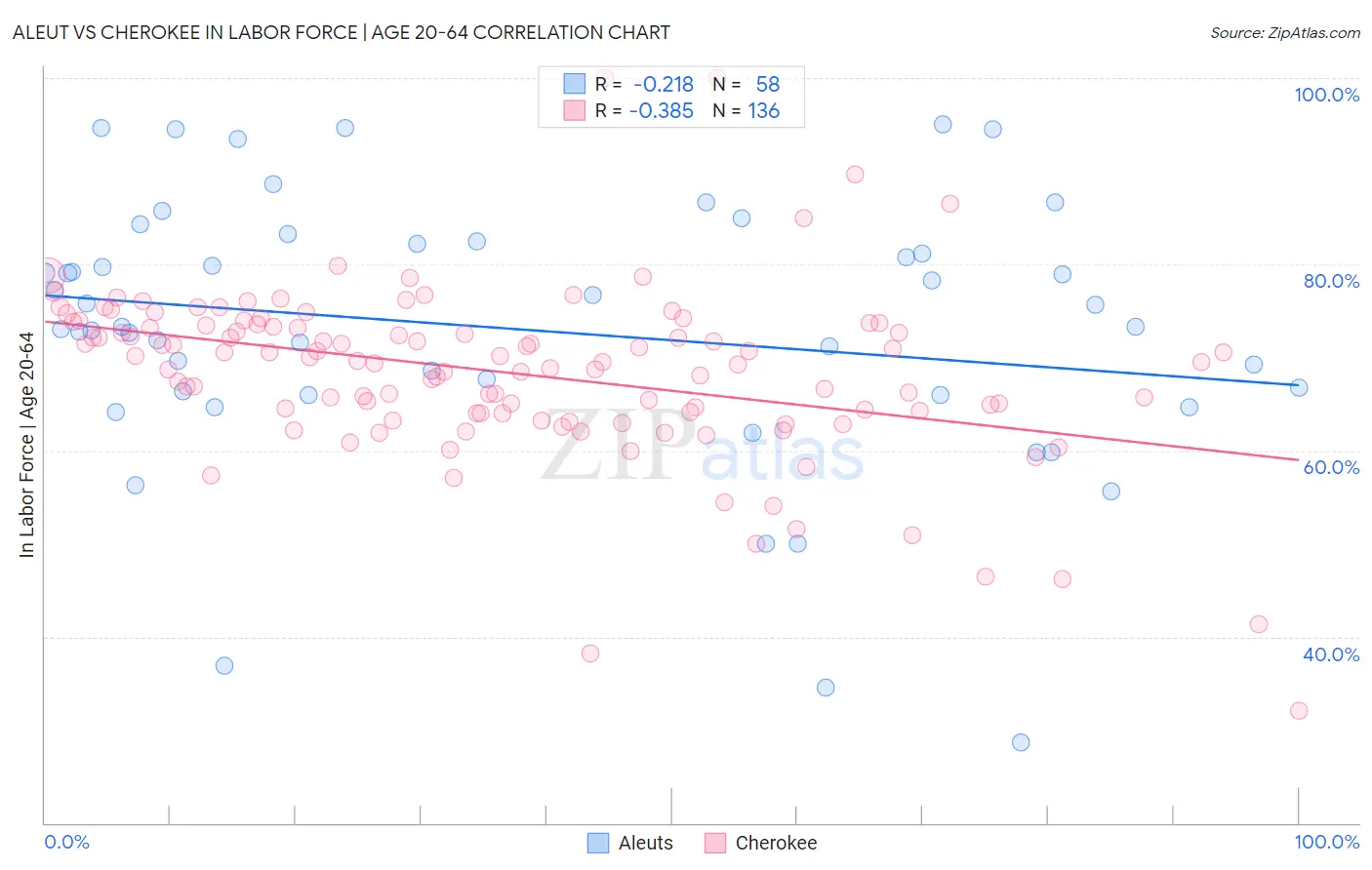 Aleut vs Cherokee In Labor Force | Age 20-64