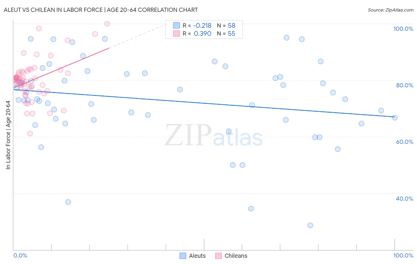 Aleut vs Chilean In Labor Force | Age 20-64