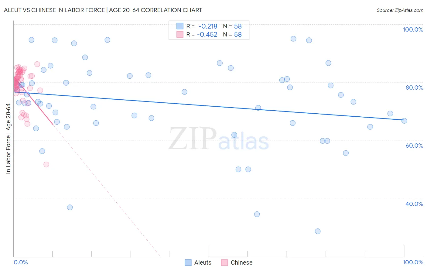 Aleut vs Chinese In Labor Force | Age 20-64