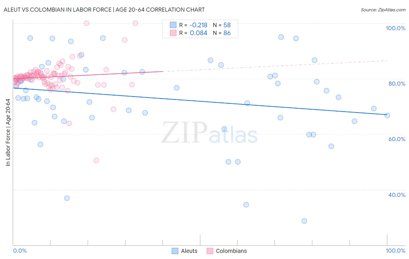 Aleut vs Colombian In Labor Force | Age 20-64