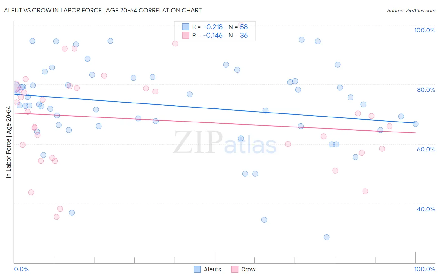 Aleut vs Crow In Labor Force | Age 20-64