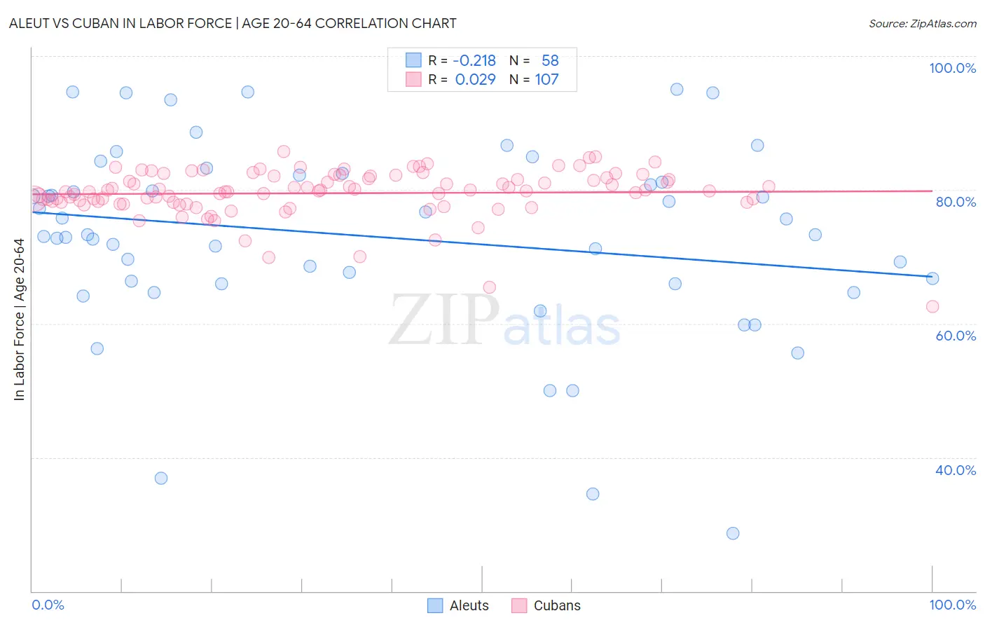 Aleut vs Cuban In Labor Force | Age 20-64