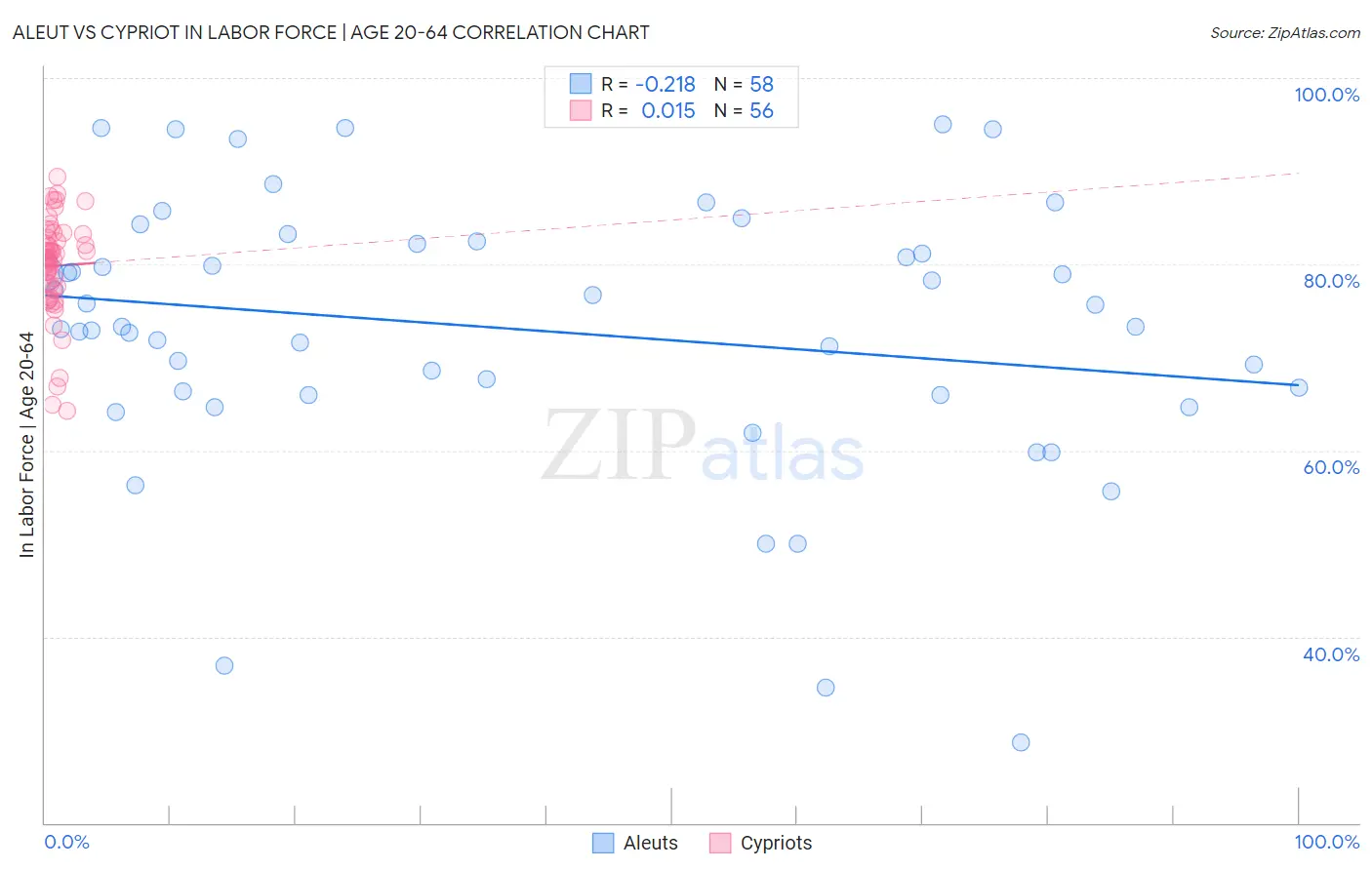 Aleut vs Cypriot In Labor Force | Age 20-64
