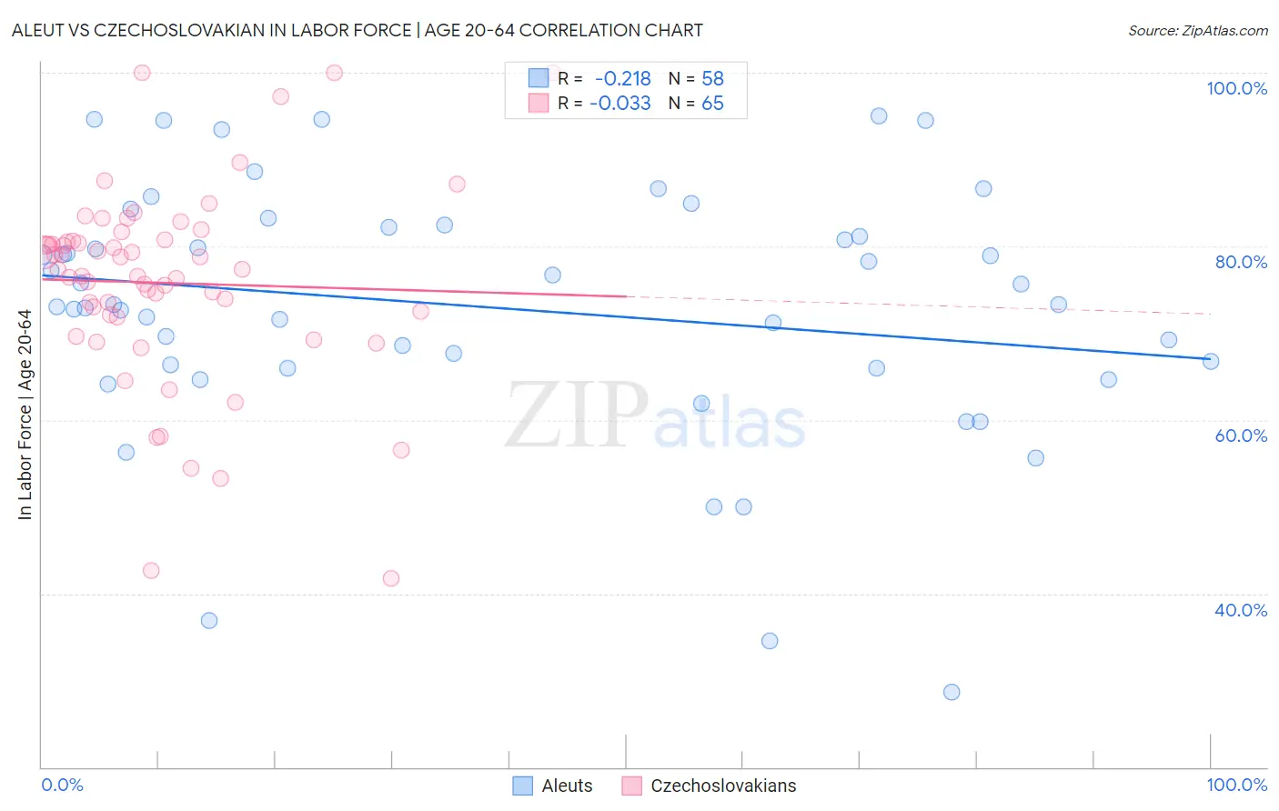 Aleut vs Czechoslovakian In Labor Force | Age 20-64