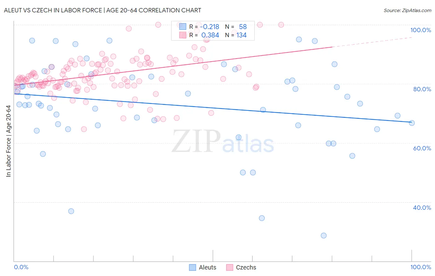 Aleut vs Czech In Labor Force | Age 20-64