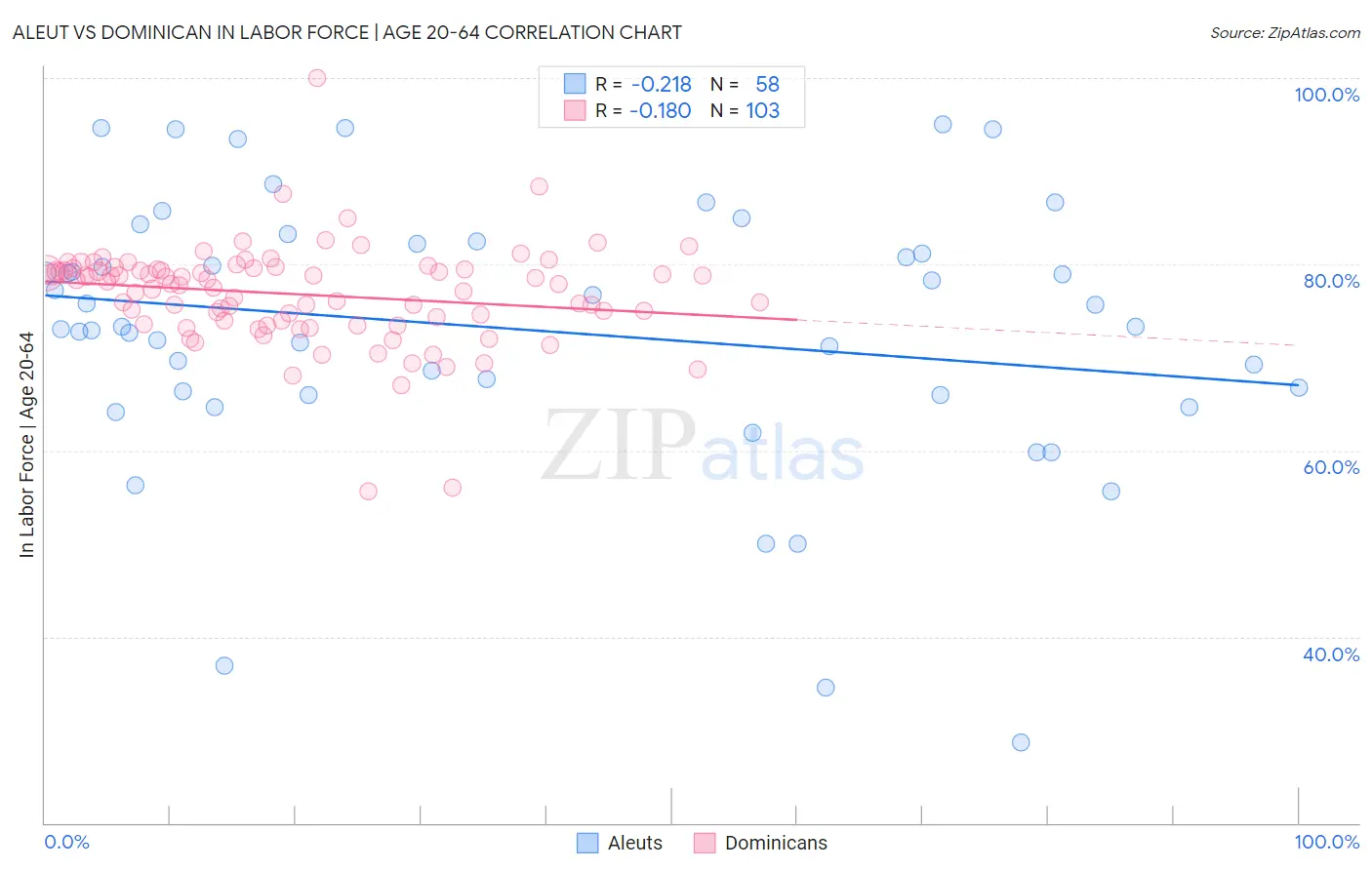 Aleut vs Dominican In Labor Force | Age 20-64