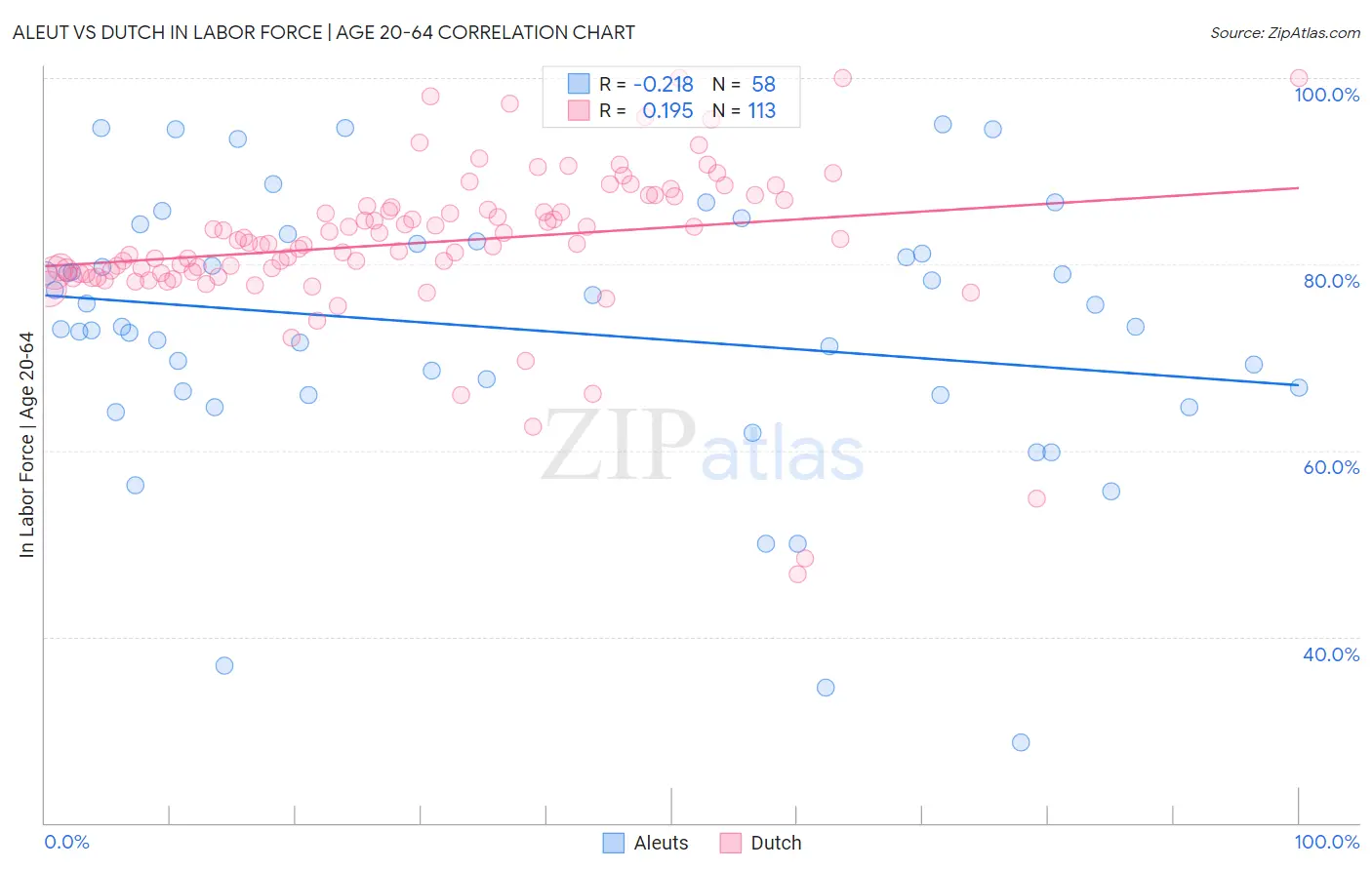 Aleut vs Dutch In Labor Force | Age 20-64