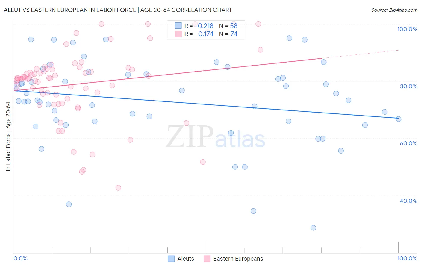 Aleut vs Eastern European In Labor Force | Age 20-64