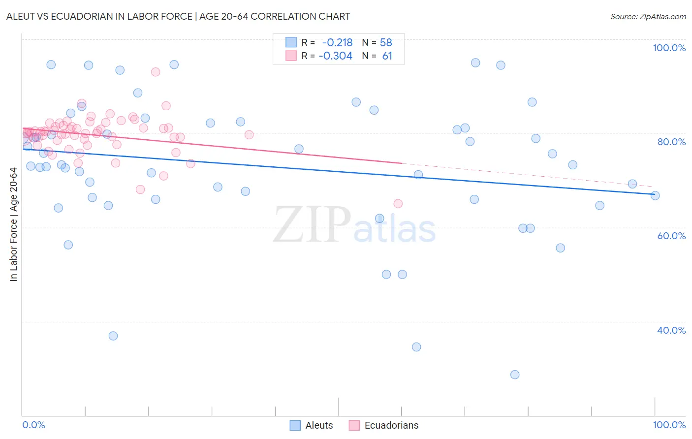 Aleut vs Ecuadorian In Labor Force | Age 20-64