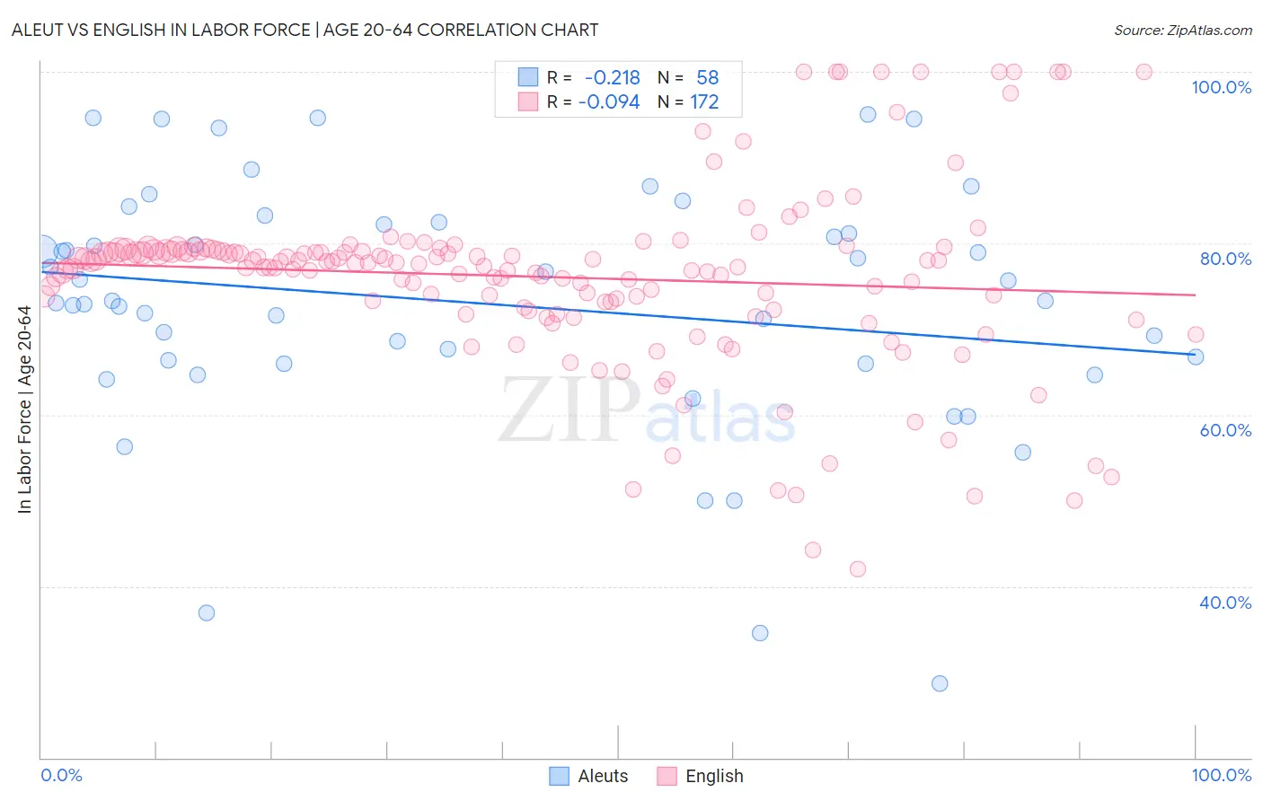 Aleut vs English In Labor Force | Age 20-64