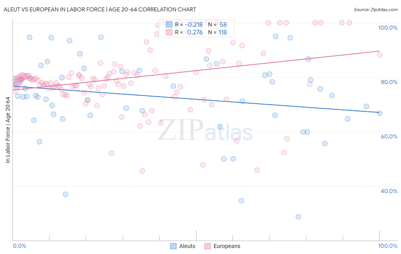 Aleut vs European In Labor Force | Age 20-64