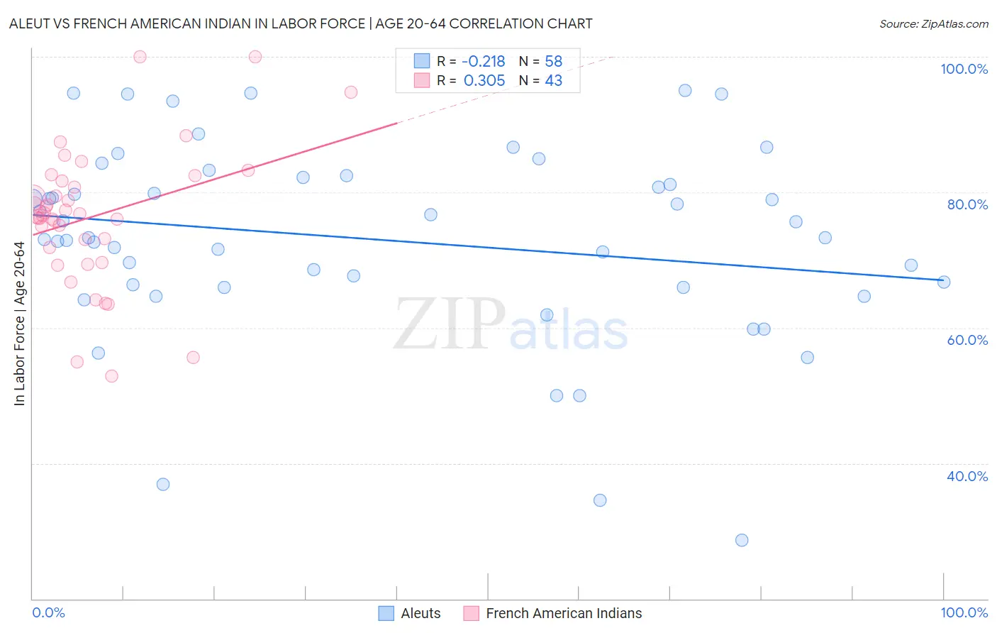 Aleut vs French American Indian In Labor Force | Age 20-64