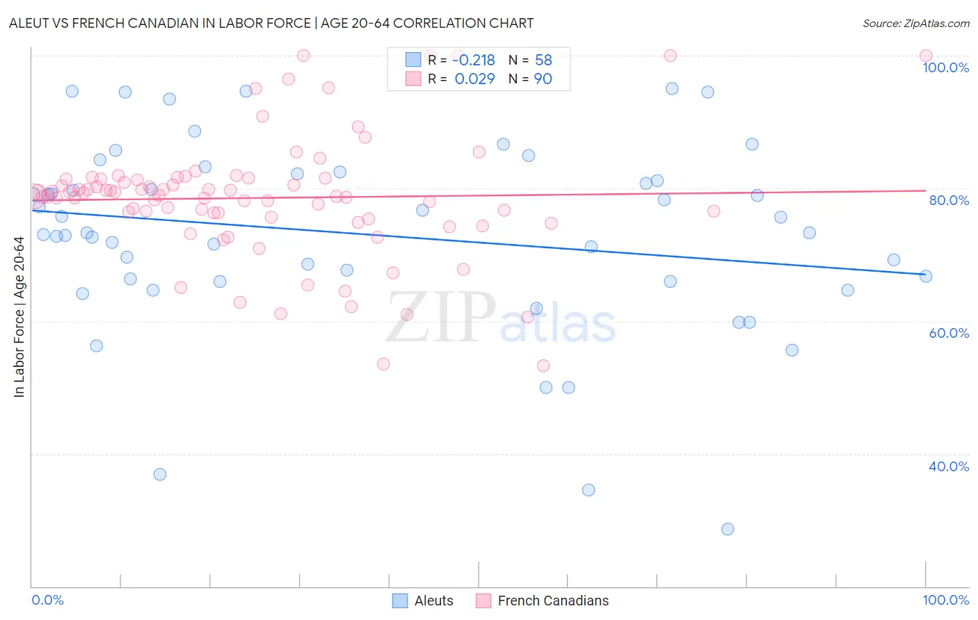 Aleut vs French Canadian In Labor Force | Age 20-64