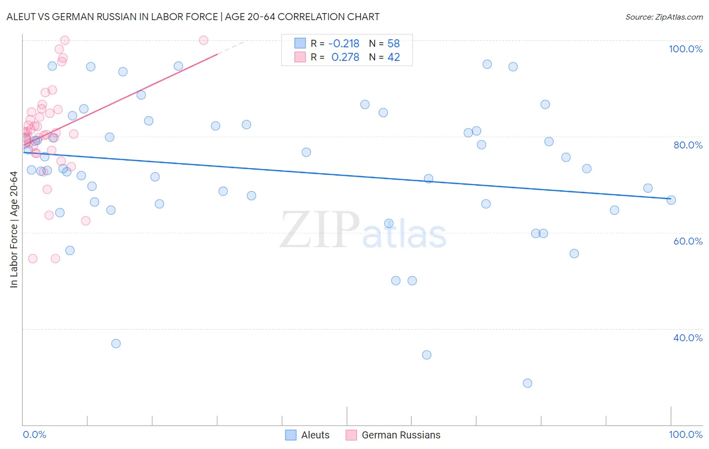 Aleut vs German Russian In Labor Force | Age 20-64