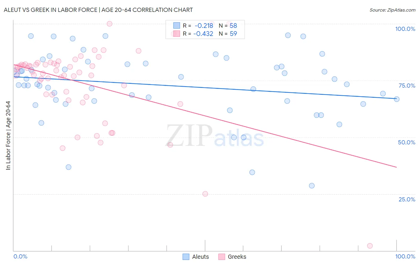 Aleut vs Greek In Labor Force | Age 20-64