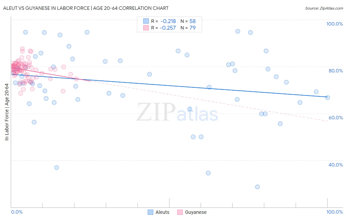 Aleut vs Guyanese In Labor Force | Age 20-64