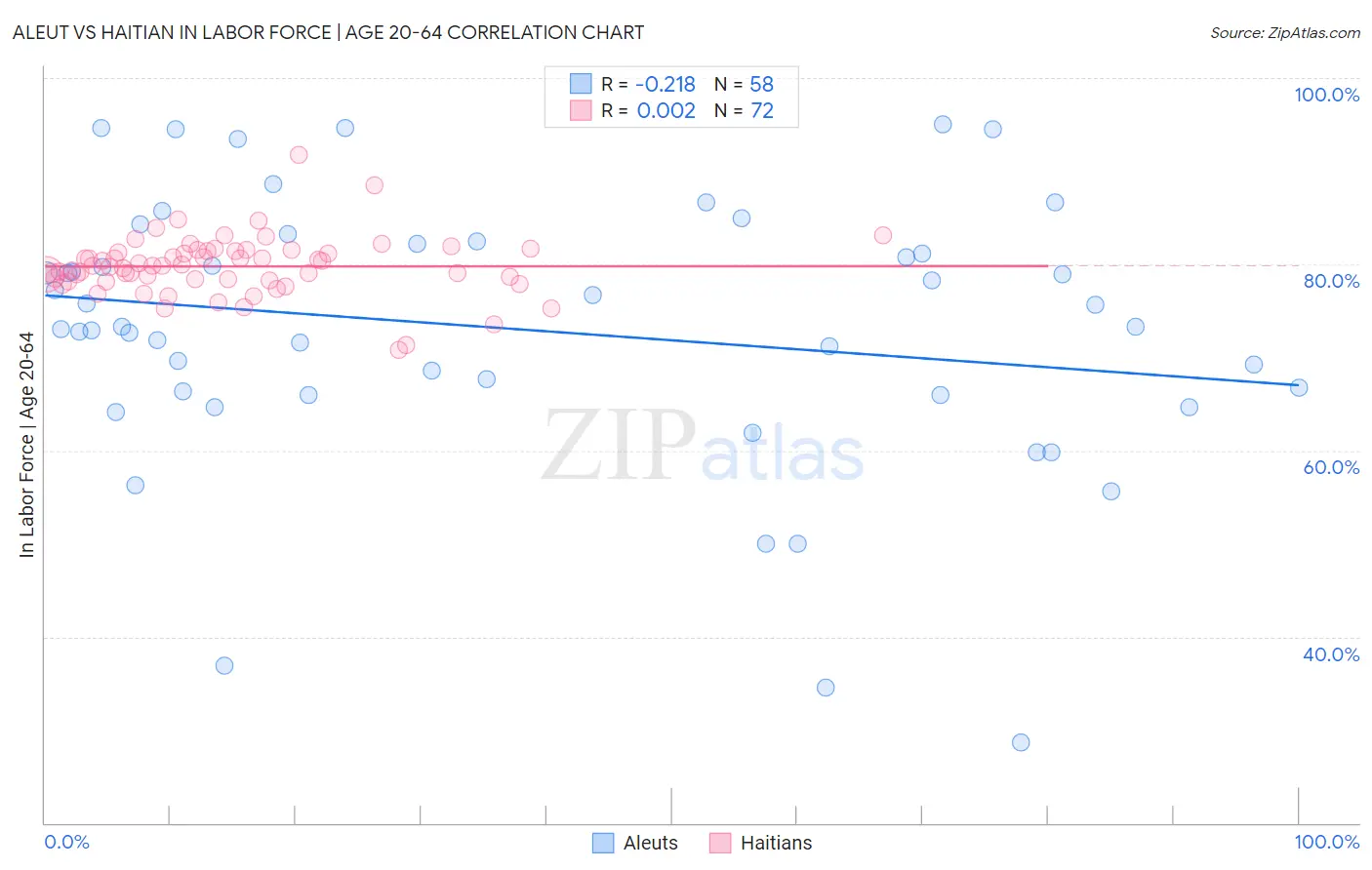Aleut vs Haitian In Labor Force | Age 20-64
