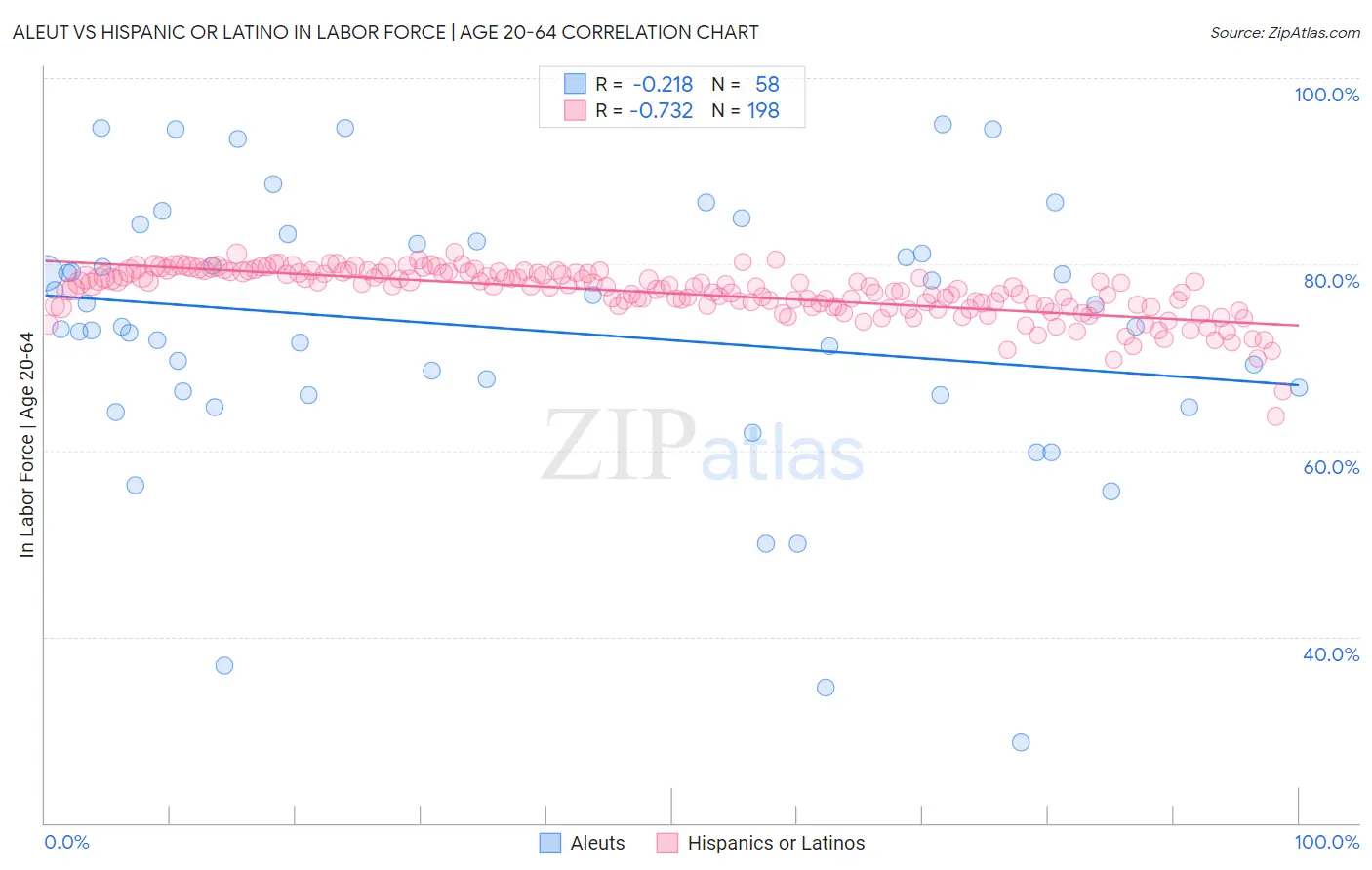 Aleut vs Hispanic or Latino In Labor Force | Age 20-64