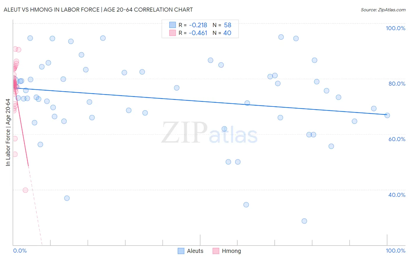 Aleut vs Hmong In Labor Force | Age 20-64