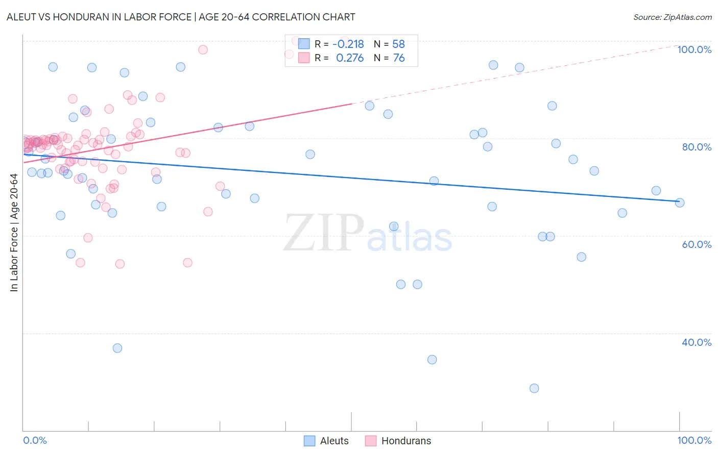 Aleut vs Honduran In Labor Force | Age 20-64